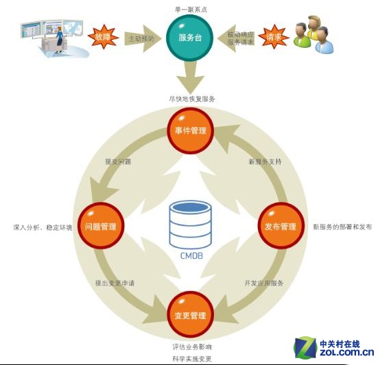 企業(yè)所需要的IT運維理念：實用主義 