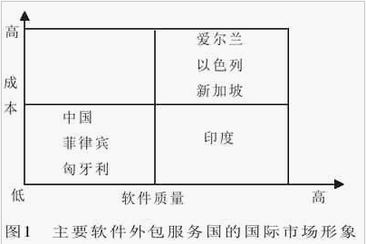 圖表來源：《我國軟件外包業(yè)務的市場分析》 作者：彭新敏 鄭海平