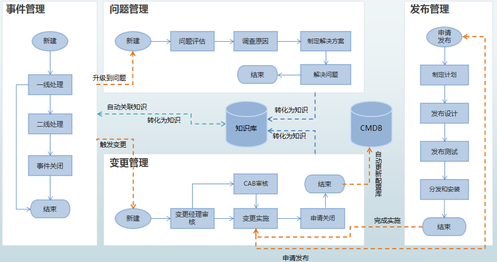 it運維 it服務_服務器運維技術_運維服務管理體系