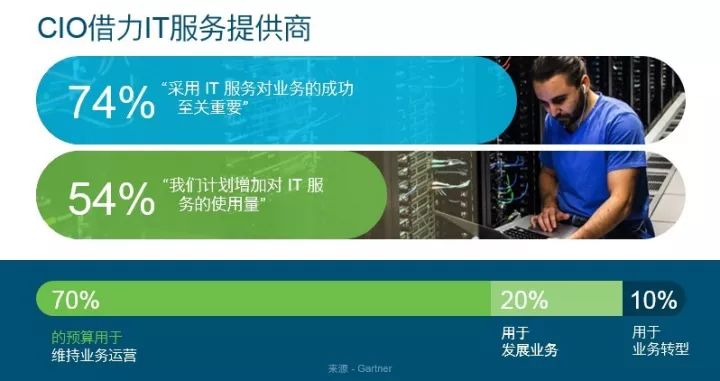 IT服務并不是老生常談，思科正賦予它全新的內涵