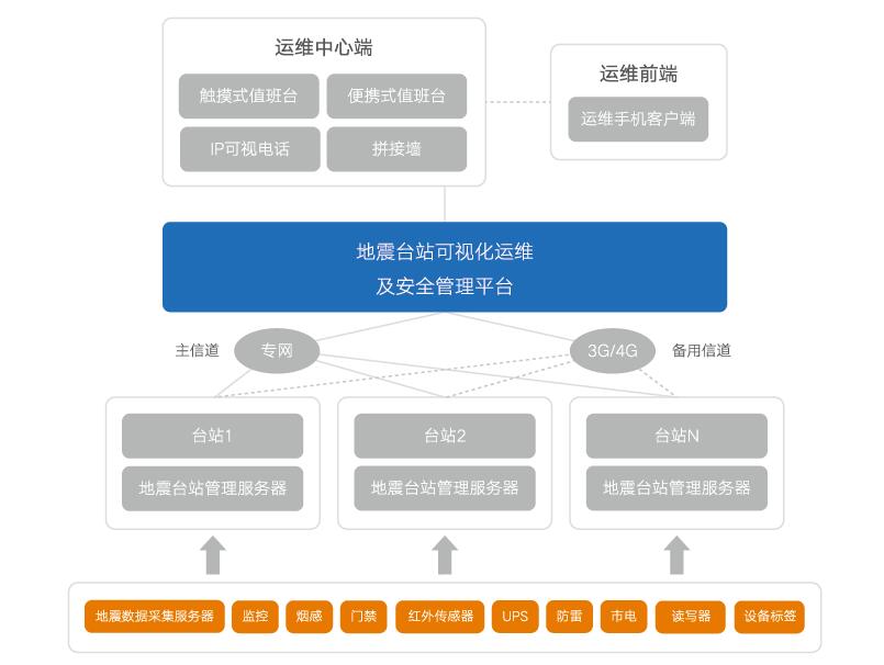 服務(wù)器運(yùn)維技術(shù)_it運(yùn)維服務(wù)管理體系_現(xiàn)代化工程項(xiàng)目的運(yùn)維服務(wù)模式
