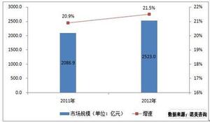 2011-2012年中國IT服務行業(yè)市場規(guī)模