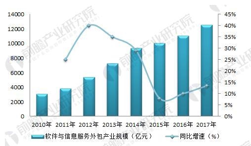 it服務(wù)外包_青島it外包_廣州it外包