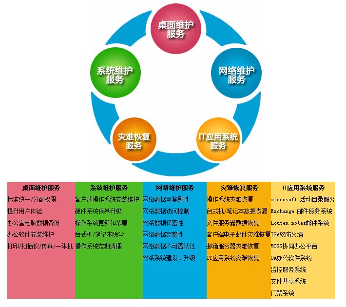 廣州it外包_it維護(hù)外包_it服務(wù)外包
