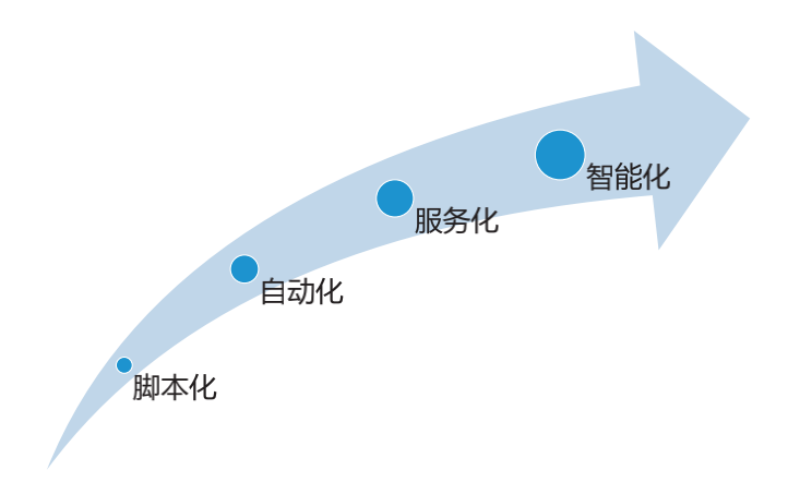 實(shí)戰(zhàn) | 運(yùn)維的轉(zhuǎn)型與精進(jìn)