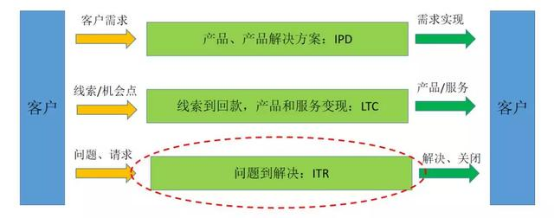 企業(yè)客戶服務(wù)（ITR）數(shù)字化轉(zhuǎn)型成功有哪些特征？