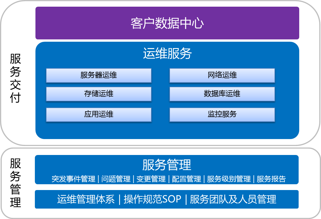 it運(yùn)維外包解決方案_服務(wù)器運(yùn)維外包_服務(wù)器運(yùn)維外包