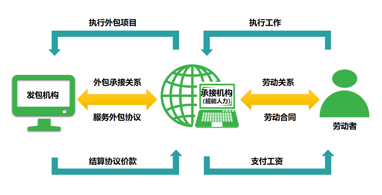 it技術(shù)外包_廣州it外包_北京it外包
