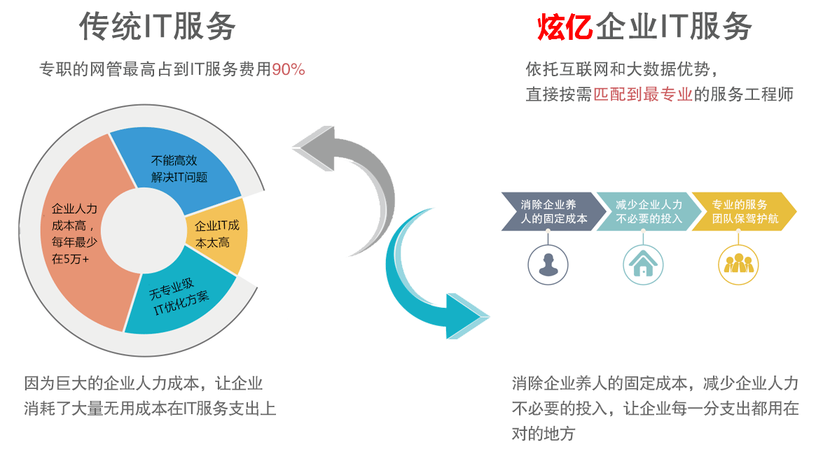 it技術(shù)外包