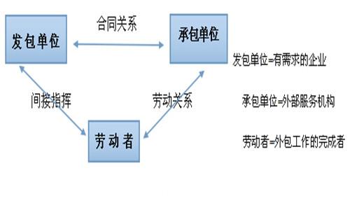 it技術(shù)外包