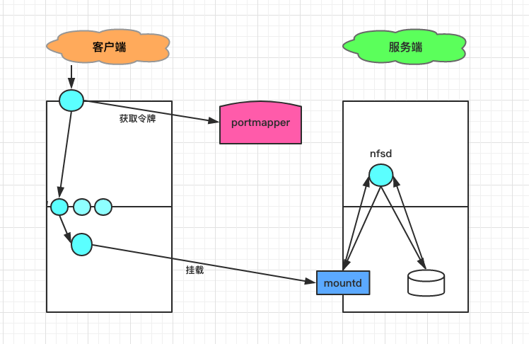 Linux 系統(tǒng)實(shí)戰(zhàn)之 部署 NFS 服務(wù)器