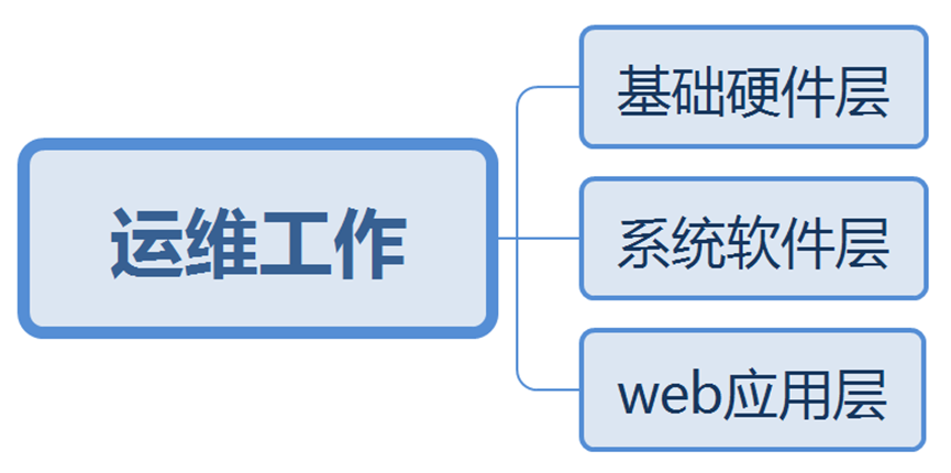 帶你走進(jìn)互聯(lián)網(wǎng)運(yùn)維工程師的世界（上）