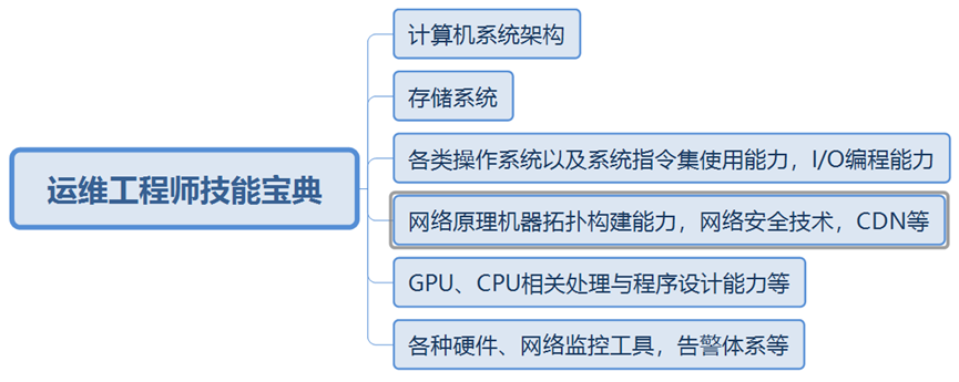 帶你走進(jìn)互聯(lián)網(wǎng)運(yùn)維工程師的世界（上）