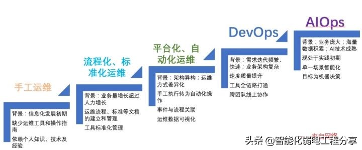 運(yùn)維工程師必會(huì)Linux從0到1：安裝Linux操作系統(tǒng)及搭建服務(wù)器平臺(tái)