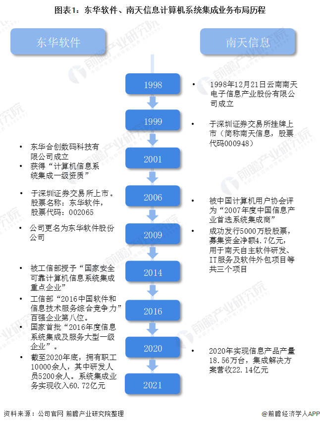 2021年中國計算機系統(tǒng)集成行業(yè)龍頭企業(yè)對比：東華軟件PK南天信息