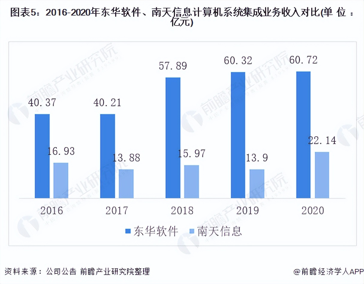 2021年中國計算機系統(tǒng)集成行業(yè)龍頭企業(yè)對比：東華軟件PK南天信息