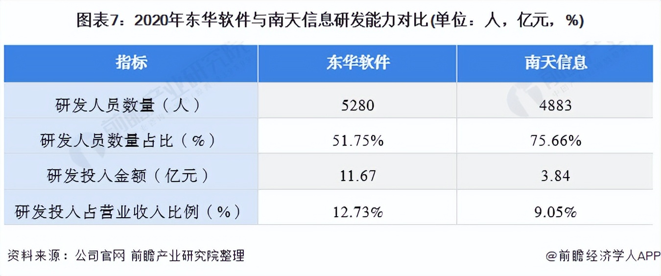 2021年中國計算機系統(tǒng)集成行業(yè)龍頭企業(yè)對比：東華軟件PK南天信息