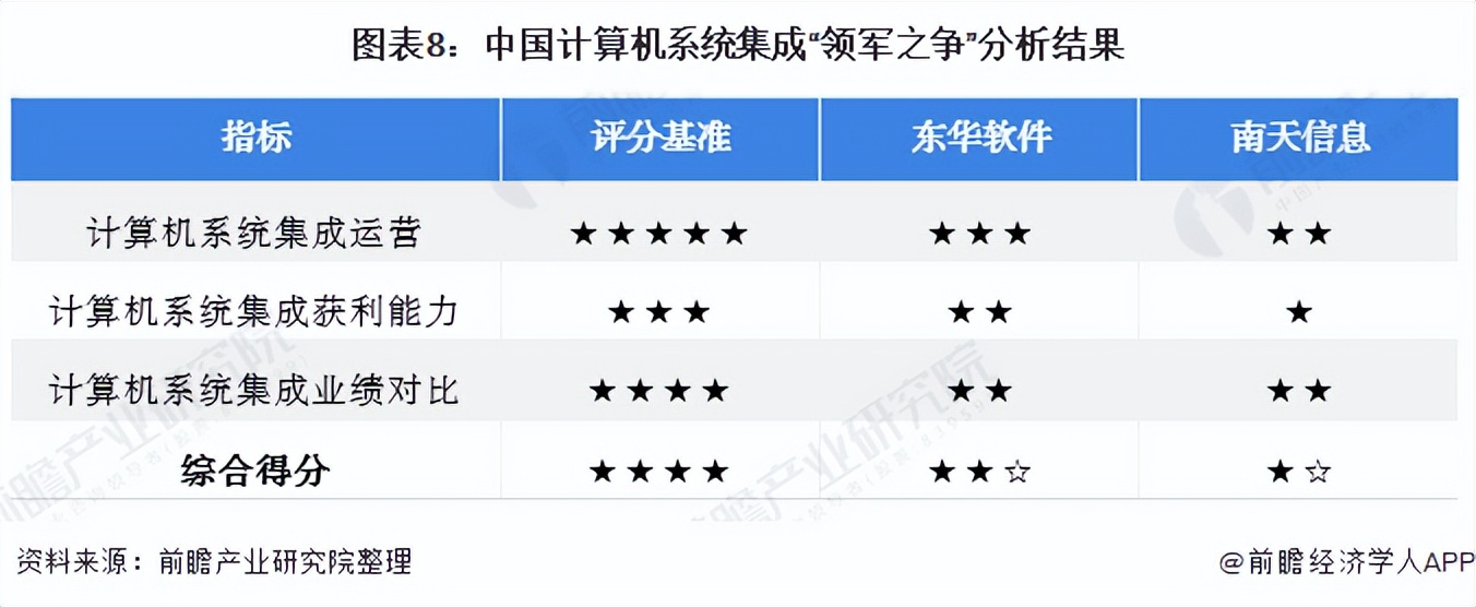 2021年中國計算機系統(tǒng)集成行業(yè)龍頭企業(yè)對比：東華軟件PK南天信息