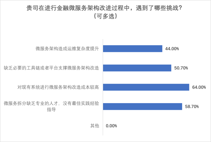 圖片11-微服務(wù)挑戰(zhàn).png