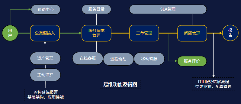 IT服務(wù)臺(tái)主要有哪些功能？