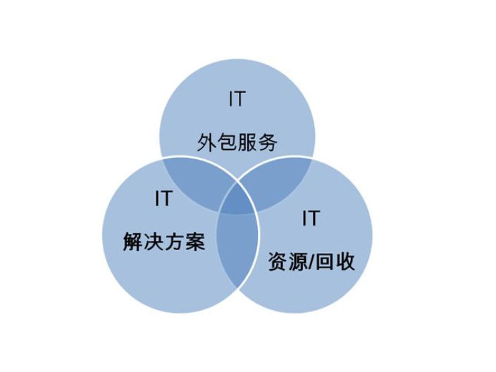 徐匯區(qū)商務(wù)樓IT運維服務(wù),IT