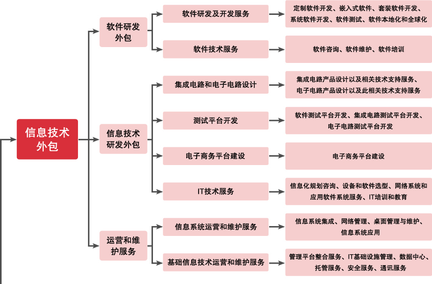 it技術外包_it外包市場分析及營銷模式探討_源碼中國全球it外包新原點