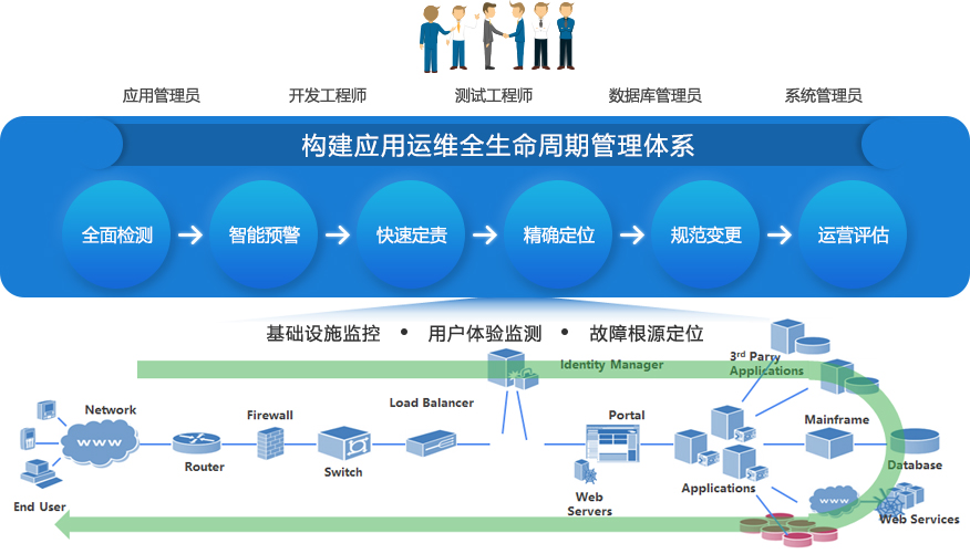 it移動運維_it運維技術(shù)_it運維與it運營