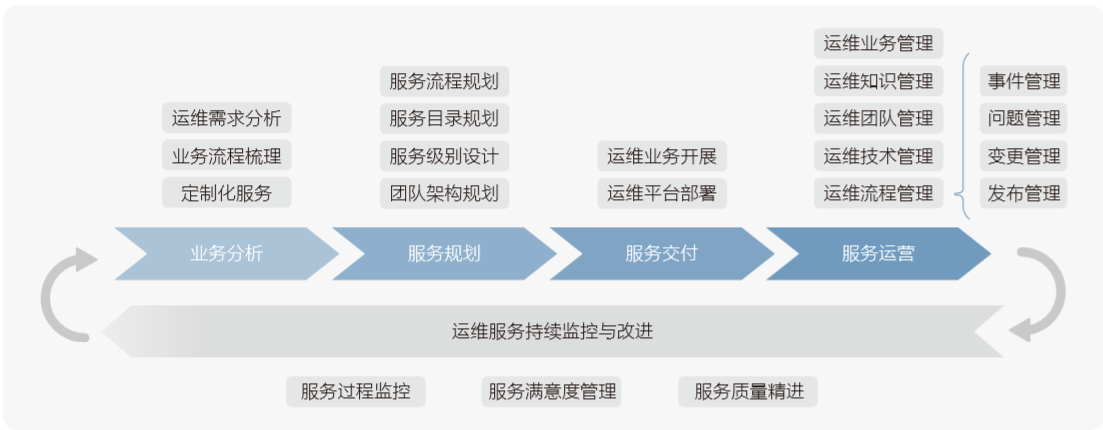 服務(wù)器運(yùn)維外包_阿里外包運(yùn)維_it運(yùn)維外包 排行