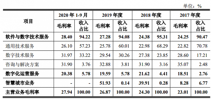 數(shù)據(jù)來源：招股書，界面新聞研究部