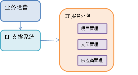 源碼中國全球it外包新原點(diǎn)_it服務(wù)外包_it外包公司