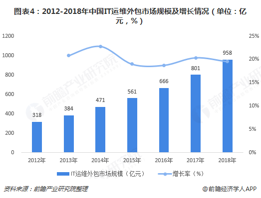 圖表4：2012-2018年中國(guó)IT運(yùn)維外包市場(chǎng)規(guī)模及增長(zhǎng)情況（單位：億元，%）  