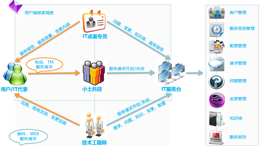 it運(yùn)維外包解決方案_外包公司的運(yùn)維_pc運(yùn)維外包
