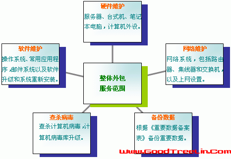 it運(yùn)維外包解決方案_外包公司的運(yùn)維_pc運(yùn)維外包