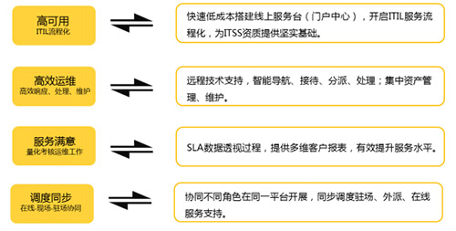 服務(wù)器運(yùn)維技術(shù)_數(shù)據(jù)中心運(yùn)維服務(wù)解決方案 下載_青島it外包運(yùn)維服務(wù)