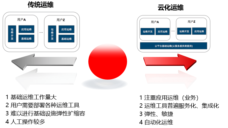 it運(yùn)維技術(shù)_it運(yùn)維 it服務(wù)_移動it運(yùn)維