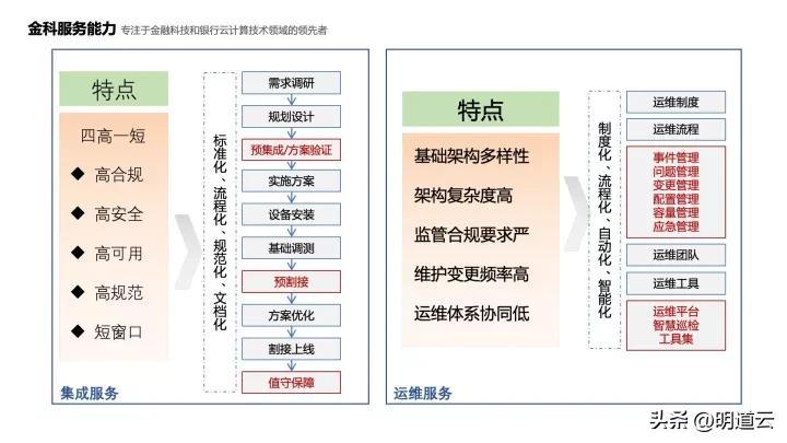 中郵基金公司it運維_移動it運維_it運維技術