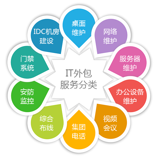 it外包服務(wù)_it外包服務(wù)合同_青島it外包