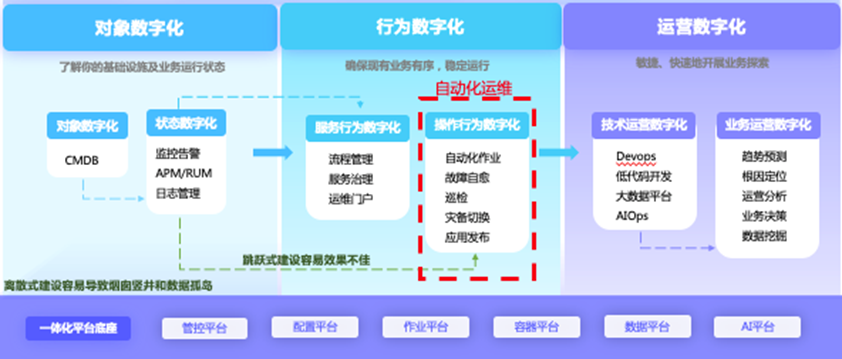 it運維是it行業(yè)底層_it信息運維_it運維技術