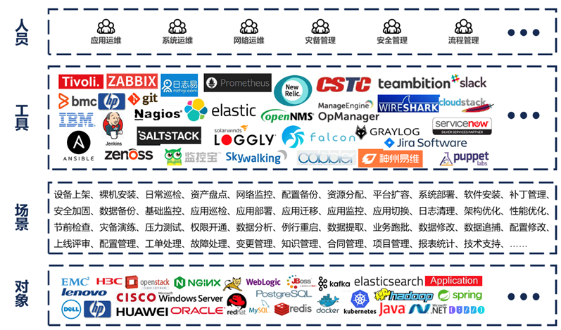 it信息運維_it運維技術_it運維是it行業(yè)底層