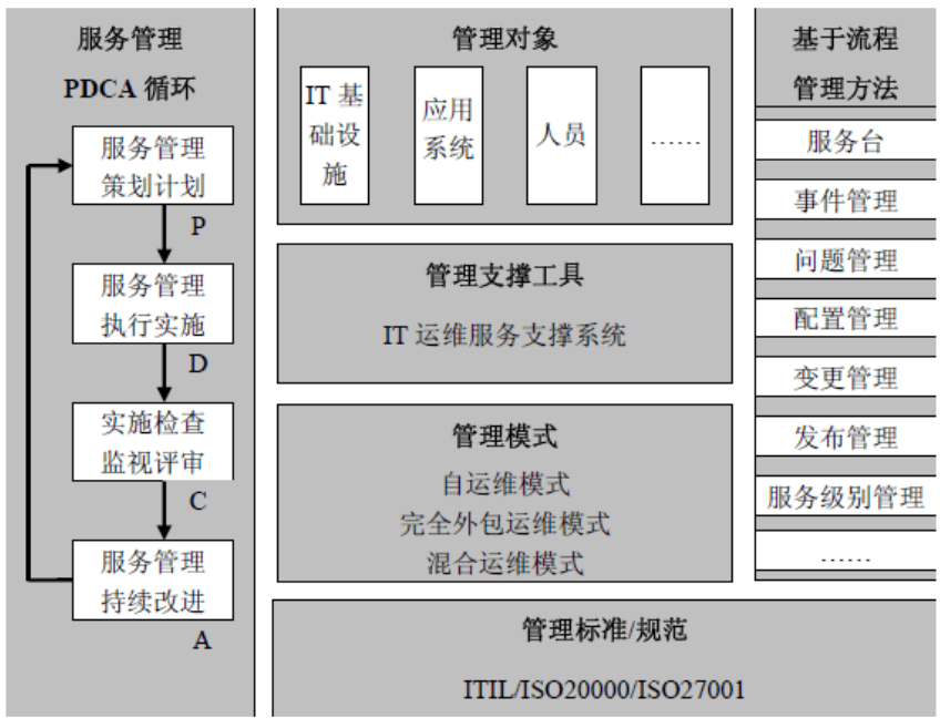 it 運(yùn)維管理_it運(yùn)維技術(shù)_it運(yùn)維與it運(yùn)營