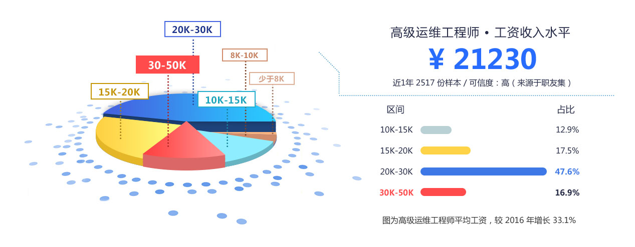 it運(yùn)維外包解決方案_it運(yùn)維外包_linux服務(wù)器運(yùn)維外包