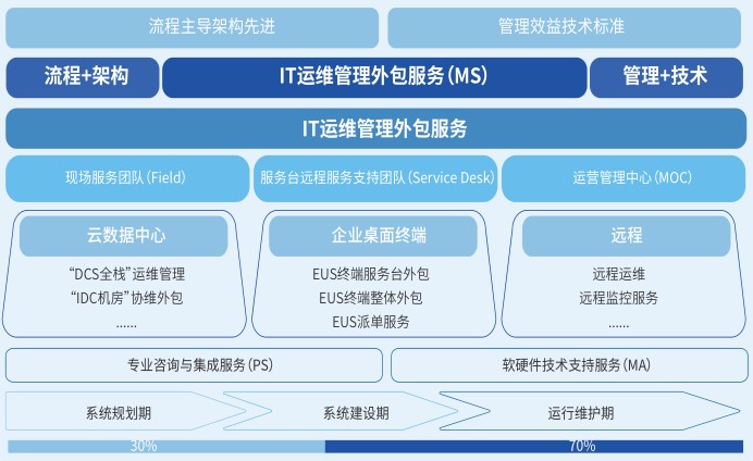 上海it外包公司排名_it外包公司_福州 it外包公司兼職